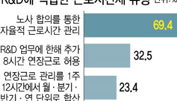 기업 연구부서 76% "주 52시간 탓에 R&D 성과 줄었다"