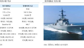 한국 조선소, 미국 군함 건조 가능성 열려-iM