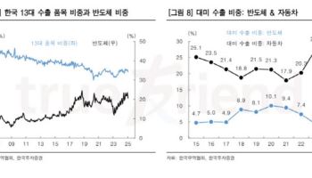 "조선·방산 과매수 우려…관세 압박 덜한 반도체 주목"