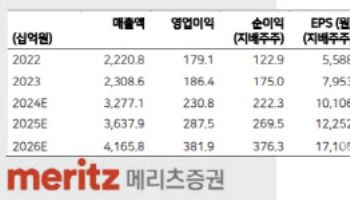 LIG넥스원, 중장기 수주 모멘텀에 주목…목표가↑ -메리츠