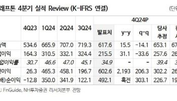 크래프톤, 주가조정으로 밸류 매력↑…신작 성과도 기대-NH