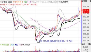 국고채 금리, 1bp 내외 하락 출발…10년물 입찰 앞두고 한산