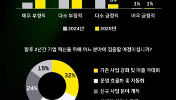 “국내 경영진 91%, 올해 국내 경제 ‘부정적’ 전망…역대 최악”