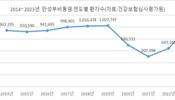 만성부비동염 환자, 20대 이후 여성이 남성보다 6% 더 많아