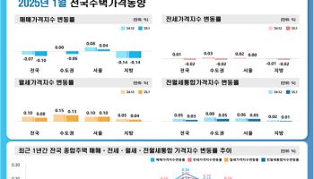 지난달 전국 집값 하락폭 확대…전셋값도 하락 전환