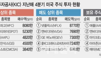 [마켓인]KIC 4분기 바스켓 보니…‘스포티파이’ 새로 담았다