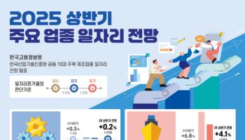 조선·반도체·車 늘고 섬유는 감소…상반기 일자리 전망