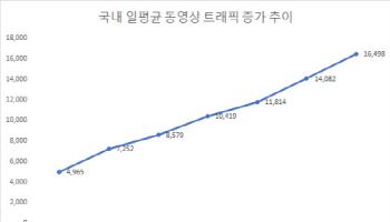 ‘유튜브·넷플’에 빠진 韓, 동영상 트래픽 1년새 17.2% 늘었다