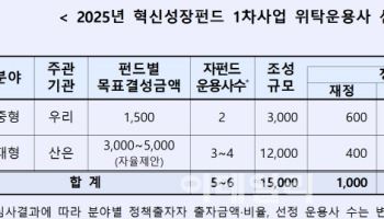 산업은행·우리자산운용, 혁신성장펀드 1차 출자사업 공고