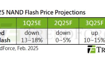 트렌드포스 “하반기부터 낸드 가격 반등”