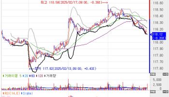 글로벌 금리 상승폭 확대…국고채 금리, 2bp 내외 상승하며 약보합(종합)