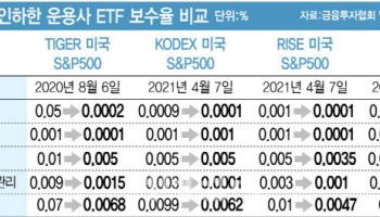 삼성·미래·KB, ETF 보수인하 비결은?…협력업체 쥐어짜기