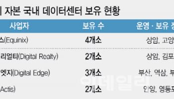 국내 인프라 핵심자산 개발, 외국계가 '줍줍'