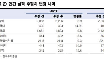 삼양식품, 가파른 실적 성장 기대…목표가↑-한국