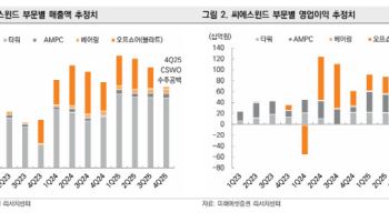 씨에스윈드, 오프쇼어 수익성 개선 등 긍정적 요인 많아-미래에셋