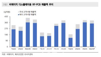 비에이치, 상반기까지 실적 부진…목표가↓-메리츠