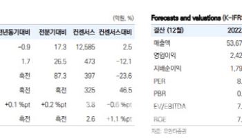 코오롱인더, 아라미드 업황 회복 따른 현금흐름 개선 기대 -유안타