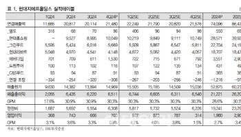 현대지에프홀딩스, 배당 위한 주주환원 확대 긍정적-IBK