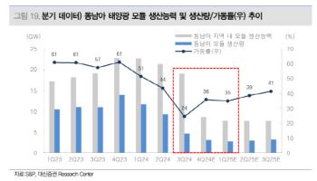 태양광 업황 개선 신호...한화솔루션 실적 상승 모멘텀 기대-대신