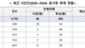 최근 5년간 공사장 화재 2732건…용접·절단시 부주의가 원인