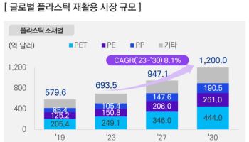 "글로벌 폐플라스틱 재활용 시장 연평균 8.1% 성장…2030년 1200억달러"