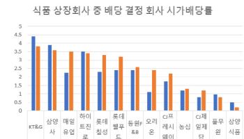 식품회사 짠물배당 '여전'…배당수익률 2.42% 그쳐