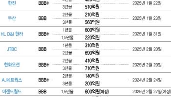 분리과세 종료에도 잘 나가네…BBB급 비우량채 완판