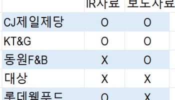 시장과 소통없는 K푸드…이러면서 글로벌·밸류업 얘기하나