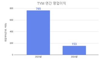 TYM, 지난해 영업익 153억원…전년比 80%↓