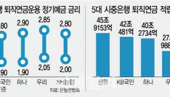 은행 퇴직연금 예금 금리 1%대↓…머니무브 빨라진다