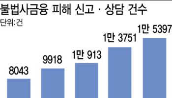 불법사금융 신고·상담 10년 내 최고