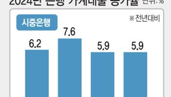 시중銀 주담대 9% 늘릴 때 지방銀 뒷걸음