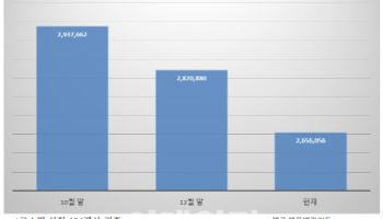 올해 코스피 영업익 전망치 265조…작년 말 대비 6%↓