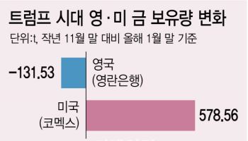 “금을 확보하라”…금 공급대란에 전 세계가 비상