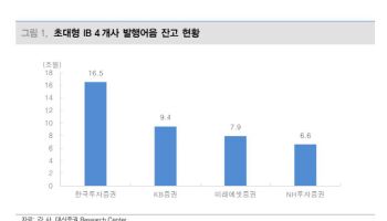"IMA 가이드라인 임박·국내 거래대금 증가…증권업 투자환경 변화 중"