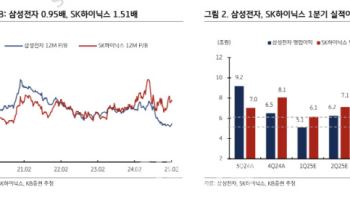 "2Q부터 메모리 수요 증가…삼성전자 실적은 1Q 저점 후 반등"