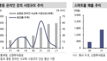 웅진씽크빅, 밋밋한 실적…투자의견·목표가↓-신한