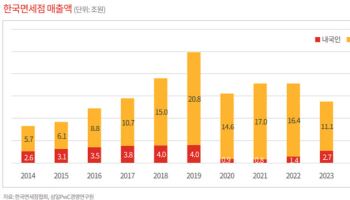 삼일PwC "K-면세점, 구조개선과 협력 통해 위기 돌파해야”