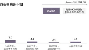 장애예술인 활동 40% 늘었지만…연평균 1000만원 못 번다