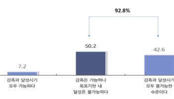 “탄소중립 알아볼 시간도 없는데”…中企 93% “NDC 달성 못해”