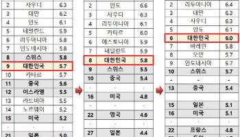 한국 기업가정신 지수, 세계 6위 달성…2년 연속 상승