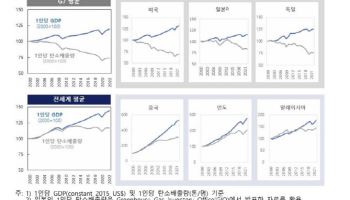 탄소배출 없는 경제성장 가능할까…韓 현주소는