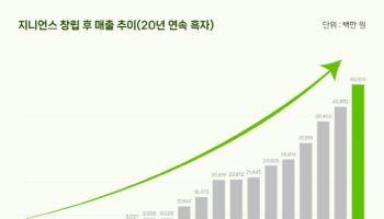 지니언스, 작년 사상 최대 영업익·매출 기록