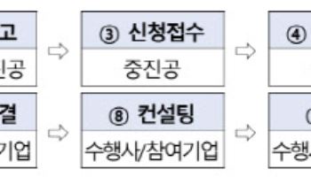 탄소국경조정제도 대비 中企 인프라 구축…컨설팅 지원까지