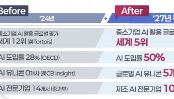 AI 스타트업에 5.7조 태운다…“글로벌 유니콘 5개사 육성”