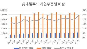 롯데웰푸드, 해외 제품가격도 인상한다…'수익성 개선' 총력