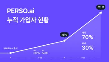 이스트소프트 "페르소닷에이아이, 회원 8만명 돌파"