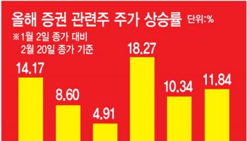 잘나가는 韓 증시에 증권株도 기대감↑...향후 전망은