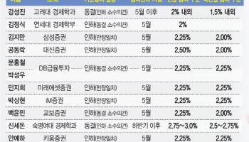 2월 금리 인하, 5월에 또…연말 최종금리 전망은②