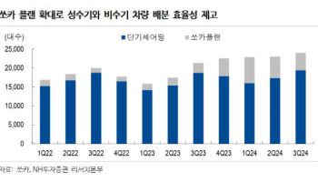 쏘카, 꾸준히 개선되는 실적…시장 점유율 확대 전망-NH